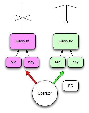 Single Operator 2 Radio SO2R
