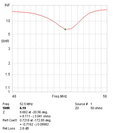 06m_14AWG_5B_P66VF SWR of Five Band Hex Beam for 6 Meters