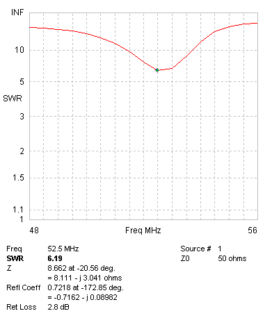 SWR of Five Band Hex Beam for 6 Meters