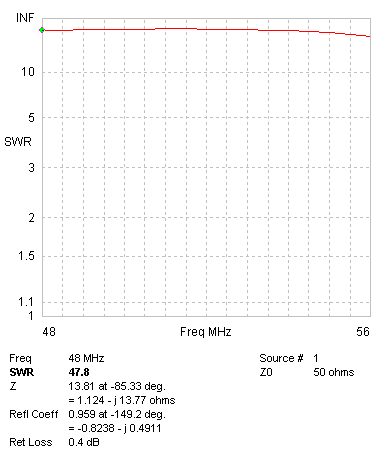 SWR of 5 Band Broadband Hex Beam at 6 Meters