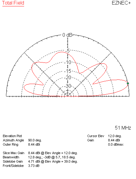 Elevation Pattern of 5 Band Hex Beam at 51MHz