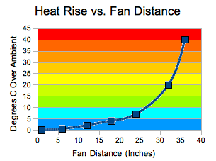 Heat Rise vs. Fan Distance (Airflow)