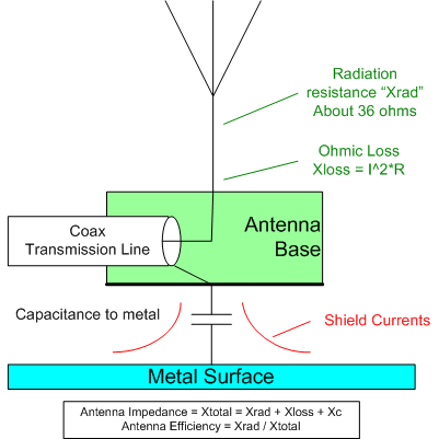 Diagram of Magnetic Antenna