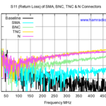 S11, Return Loss, of Post WW2 Connectors