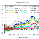 Insertion Loss of Various Connectors