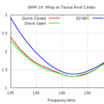 Antenna Measurements on Taurus 2m Whip 2m Mobile Whip SWR Graph