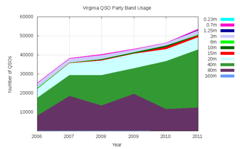 VAQP QSOs by Band Over the Years