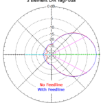 Azimuth Plots of LFA Yagi-Uda with and without feedline