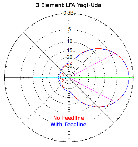 Azimuth Plots of LFA Yagi-Uda with and without feedline