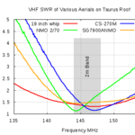 2m Mobile Whips SWR