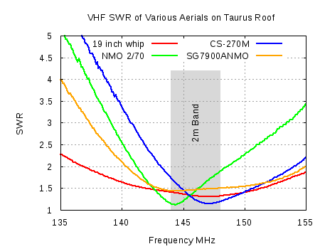 SWR of Several Mobile Antennas