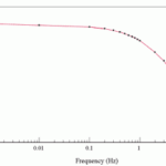 10 Hz bandwidth of battery