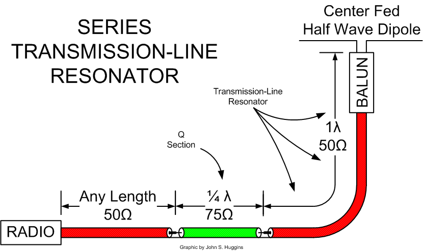 Series Transmission Line Resonator for broadband dipole.