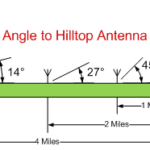 LOS Link Angles between repeater users and the repeater antenna.