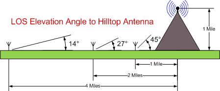 LOS Link Angles between repeater users and the repeater antenna.