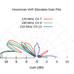 Hoverman VHF Elevation Measured Antenna Pattern