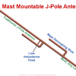 Overview highlighting novel features of mast mountable j-pole antenna.