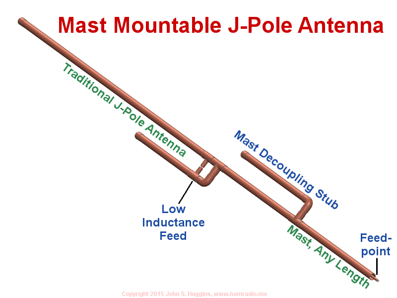 Overview highlighting novel features of mast mountable j-pole antenna.