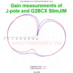 Measured gain of SlimJIM and J-Pole