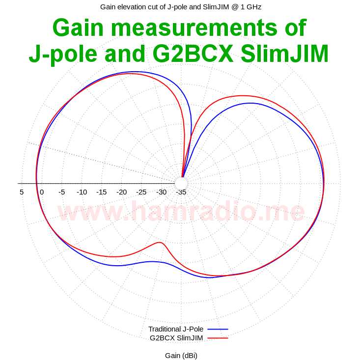 Measured gain of SlimJIM and J-Pole