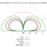 40m monopole over various ground conditions