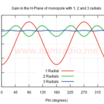 H-plane gain of monopole with 1, 2 and 3 radials