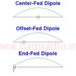 All dipole antennas... according to the IEEE