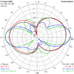E-plane gain plots of J antenna variations