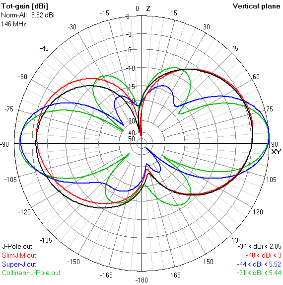 E-plane gain plots of J antenna variations