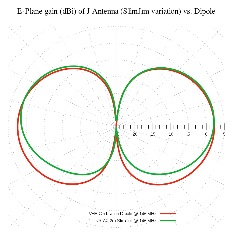 Gain_in_the_E-plane_of_a_J_antenna_(SlimJim_variation)_vs._a_reference_dipole.svg