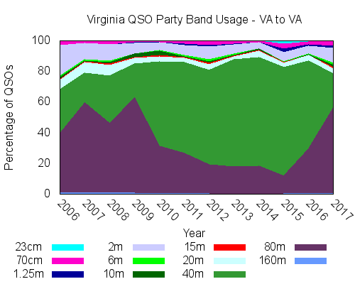 VAQP QSO Percentages