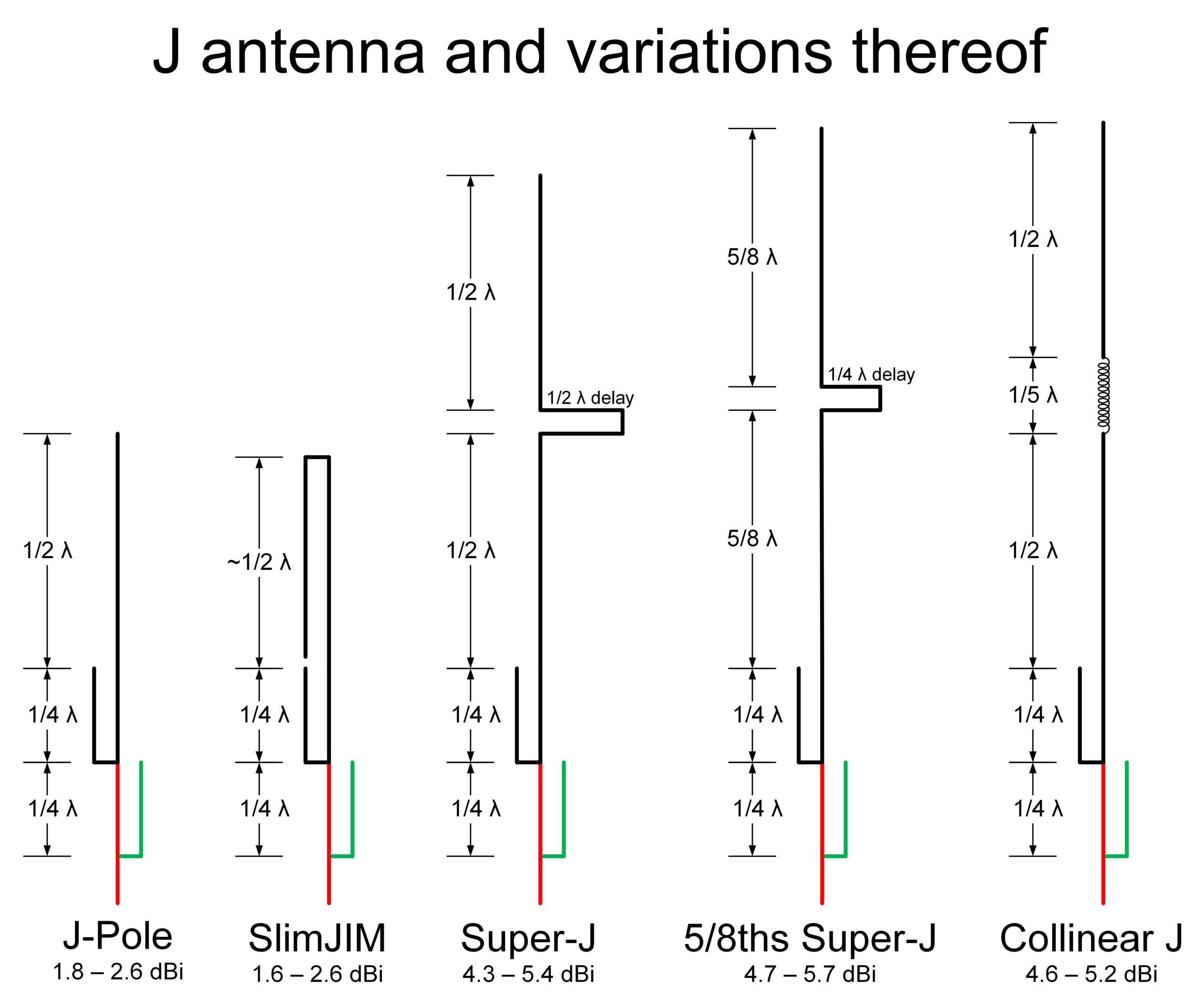J antenna an variations thereof