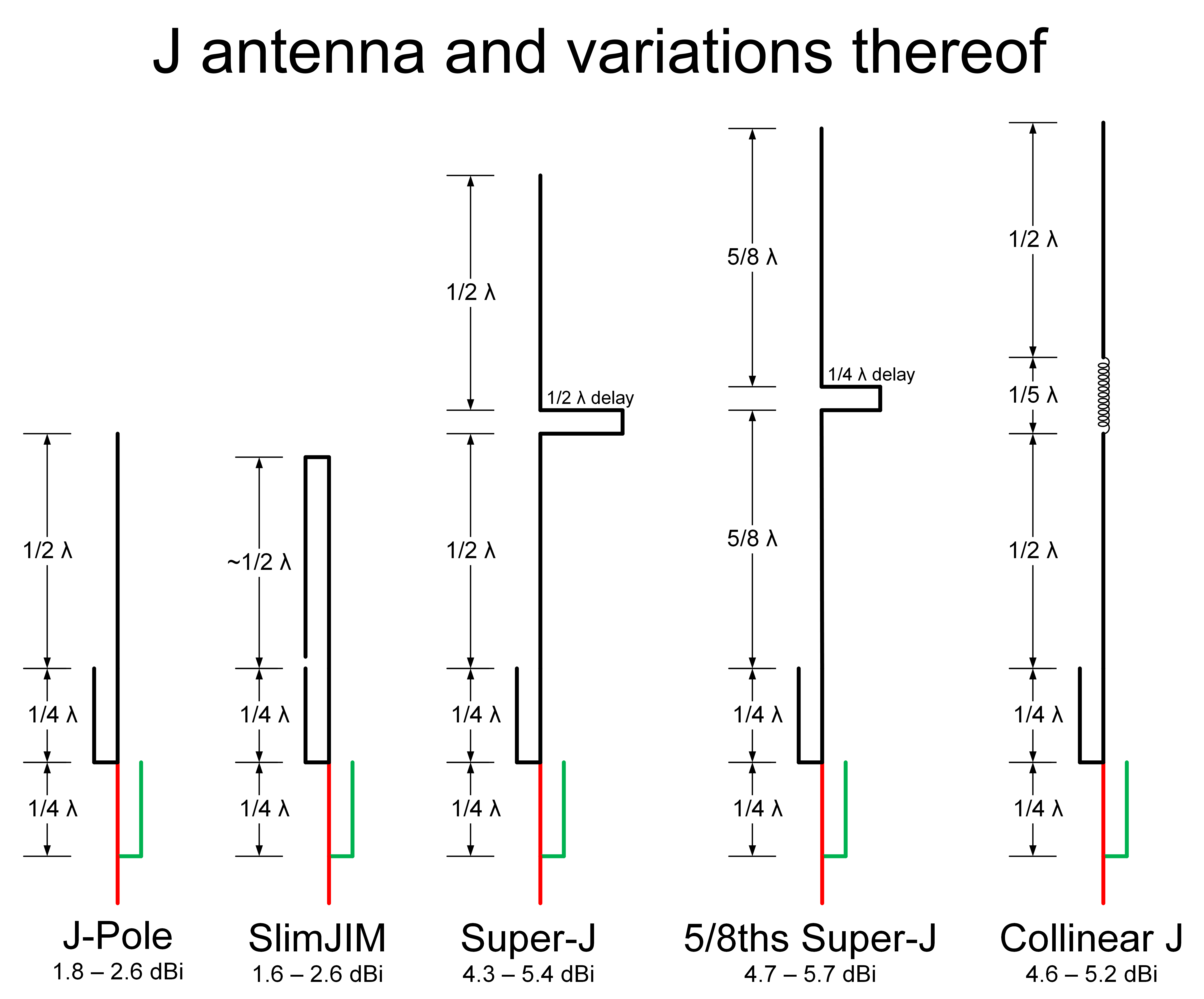 J antenna an variations thereof