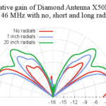 Radial Comparison Diamond Antenna X50NA