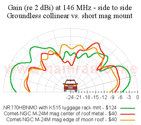 Comparison of 1/4 wave "Comet" with half-wave NR770 at VHF.