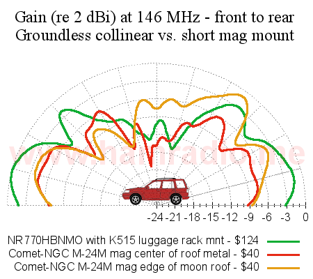 Gain of NR770/K515 and Comet magmount.