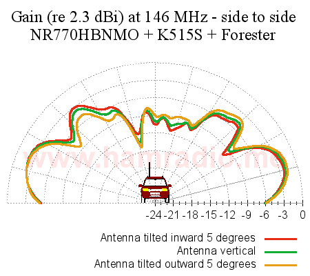 Front view of VHF antenna patterns at various side to side tilts of the radiator. Front view of VHF antenna patterns at various side to side tilts of the radiator.