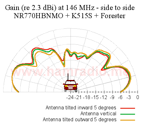 Front view of VHF antenna patterns at various side to side tilts of the radiator.