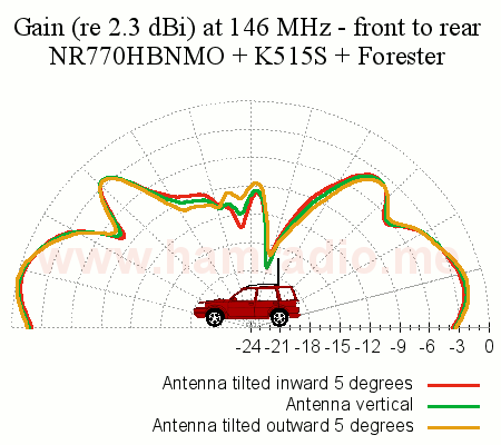 Side view of VHF antenna patterns at various side to side tilts of the radiator.