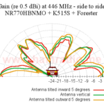Front view of UHF antenna patterns at various side to side tiles of the radiator.