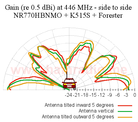 Front view of UHF antenna patterns at various side to side tiles of the radiator.