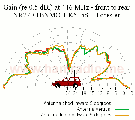 Side view of UHF antenna patterns at various side to side tilts of the radiator.