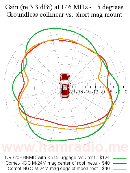 Top view of VHF antenna patterns at various side to side tiles of the radiator.