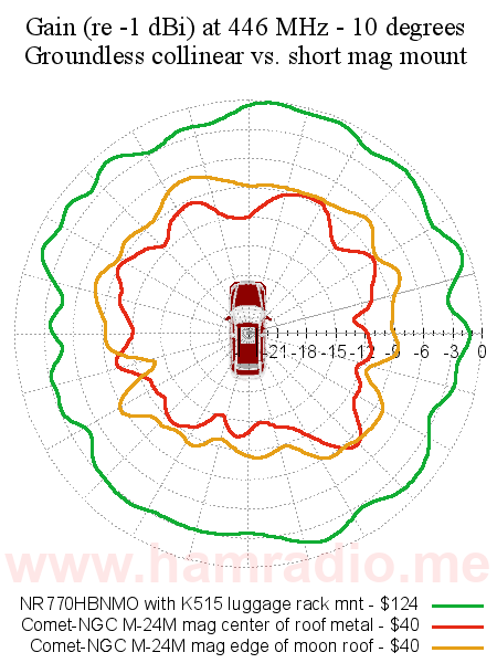 Top view of UHF antenna patterns at various side to side tiles of the radiator.