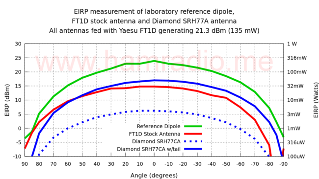 EIRP measurement of laboratory reference dipole, FT1D stock antenna and Diamond SRH77A antenna.