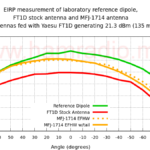 EIRP measurement of laboratory reference dipole, FT1D stock antenna and MFJ-1714 antenna.