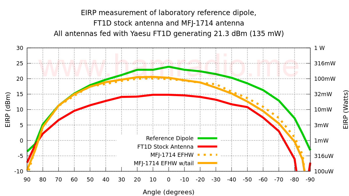 EIRP measurement of laboratory reference dipole, FT1D stock antenna and MFJ-1714 antenna.