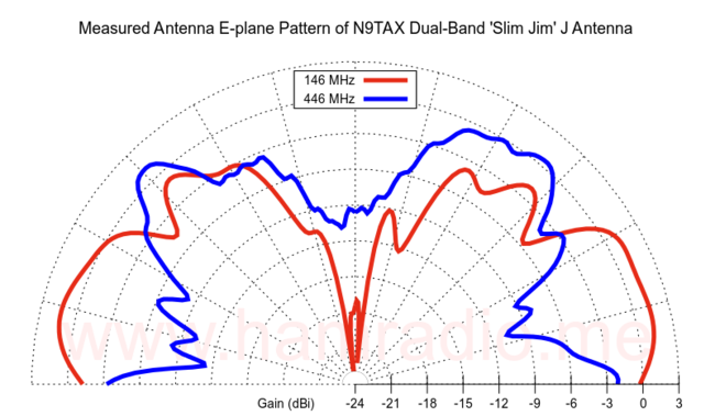 VHF and UHF E-Plane Gain of N9TAX J Antenna