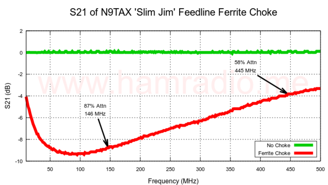 S21 of N9TAX 'Slim Jim' feedline ferrite choke