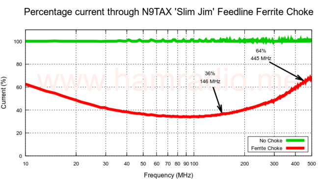 Current through of N9TAX 'Slim Jim' feedline ferrite choke